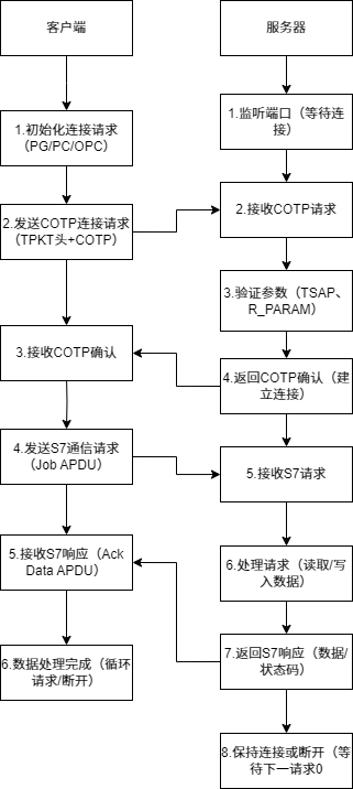 GraniStudio ： S7 协议深度剖析?